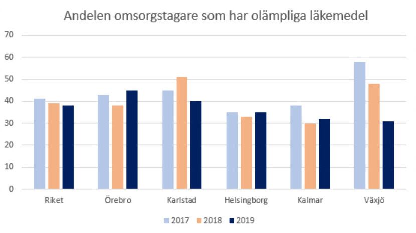 Stapeldiagram som visa statistiken för riket, Örebro, Karlstad, Helsingborg, Kalmar och Växjö